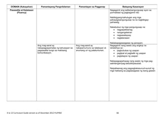 K to 12 Curriculum Guide version as of December 2012 FILIPINO 66
DOMAIN (Kakayahan) Pamantayang Pangnilalaman Pamantayan sa Pagganap Batayang Kasanayan
Pasasalita at Katatasan
(Fluency)
Nagagamit ang salita/pangungusap ayon sa
pormalidad ng pagkagamit nito
Nabibigyang-kahulugan ang mga
pahayag/pangungusap na na nagbibigay-
pahiwatig.
Nakabubuo ng mga pangungusap na:
• nagpapaliwanag
• nangangatwiran
• nagsasalaysay
• naglalarawan
Nakakapagsasagawa ng panayam.
Ang mag-aaral ay
nakapagpapamalas ng kahusayan sa
pagsasalita tungo sa mabisang
komunikasyon.
Ang mag-aaral ay
nakapamumuno sa talakayan at
anumang uri ng palatuntunan.
Nagagamit nang wasto ang angkop na
istratehiya sa :
• pagbubukas ng usapan
• paglipat at pagbalik ng usapan
• pagtatapos ng usapan
Nakapagpapahayag nang wasto ng mga pag-
aalinlangan/pag-aatubili/pasubali.
Naipaliwanag ang pagpagkakasunud-sunod ng
mga hakbang sa pagsasagawa ng isang gawain
 