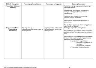 K to 12 Curriculum Guide version as of December 2012 FILIPINO 67
DOMAIN (Kakayahan) Pamantayang Pangnilalaman Pamantayan sa Pagganap Batayang Kasanayan
Pasasalita at Katatasan
(Fluency)
Nailalahad ang mga pagpapasya batay sa mga
patunay at katwiran.
Naipapahayag nang maayos ang matinding
reaksyon sa bagay na di maunawaan at
nagugustuhan.
Nailalahad nang maayos ang pansariling
pananaw, opinyon at saloobin.
Namumuno sa isang pormal na pagtitipon o
palatuntunan.
Nakapagbigay ng pahayag ukol sa isang paksa sa
isang pormal ng okasyon.
Pag-unawa sa Binasa
(Paglinang ng
Talasalitaan)
Ang mag-aaral ay
nakapagpapamalas ng pag-unawa sa
tekstong binasa
Ang mag-aaral ay nakasusulat
ng maikling talata ukol sa mga
akdang binasa.
Naibibigay ang buod ng akdang binasa
Nakapagbibigay ng mungkahi, sariling pananaw at
paghahambing ng sariling karanasan sa nabasang
akda.
Napauunlad ang sariling kakayahang umunawa sa
binasang akda sa pamamagitan ng pagkilala sa
kahulugan ng mga salita ayon sa:
• pagtutulad o pagkakakaiba
 kasingkahulugan/katulad ng
kahulugan
 kasalungat na kahulugan
• talinghaga at idyoma/sawikain
 