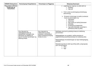 K to 12 Curriculum Guide version as of December 2012 FILIPINO 68
DOMAIN (Kakayahan) Pamantayang Pangnilalaman Pamantayan sa Pagganap Batayang Kasanayan
Pag-unawa sa Binasa
(Paglinang ng
Talasalitaan)
• pagbabagong naganap sa salita dahil sa:
 Paglalapi
 Pag-uulit
• Tindi o antas ng kahulugang ipinahahayag
(klino/clining)
• Di-lantad na kahulugan ng salita (contextual
clues) sa pamamagitan ng:
 halimbawa
 paliwanag
 pag-uugnay sa sariling karanasan
 pahiwatig
 kontekstong pinaggamitan
 mga salita /pahayag na pamilyar o
pambansa (antas ng wika)
Ang mag-aaral ay
nakapagpapamalas ng
kakayahang maiangkop ang
kahusayan sa pagbasa sa
layunin at antas ng kahirapan ng
tekstong binasa.
Ang mag-aaral ay
nakasusulat ng isang
sanaysay o komposisyon
batay sa tekstong kanyang
binasa at sinuri.
Naibibigay ang buod ng akdang binasa sa malikhaing
pamamaraan.
Nakapagbibigay ng mungkahi, sariling pananaw at
paghahambing ng sariling karanasan sa nabasang akda.
Nakapagbibigay hinuha/kahulugan sa mga matalinghagang
pahayag.
Nasasabi ang bisa sa akda ng piniling salita, pangungusap
ayon sa kahulugang:
• likas
• tago
 