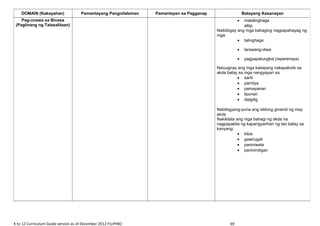 K to 12 Curriculum Guide version as of December 2012 FILIPINO 69
DOMAIN (Kakayahan) Pamantayang Pangnilalaman Pamantayan sa Pagganap Batayang Kasanayan
Pag-unawa sa Binasa
(Paglinang ng Talasalitaan)
• matalinghaga
atbp.
Naibibigay ang mga bahaging nagpapahayag ng
mga:
• talinghaga
• larawang-diwa
• pagpapatungkol (reperensya)
Naiuugnay ang mga kaisipang nakapaloob sa
akda batay sa mga nangyayari sa:
• sarili
• pamilya
• pamayanan
• lipunan
• daigdig
Nabibigyang-puna ang istilong ginamit ng may
akda
Nakikilala ang mga bahagi ng akda na
nagpapakita ng kapangyarihan ng tao batay sa
kanyang:
• kilos
• gawi/ugali
• paniniwala
• paninindigan
 