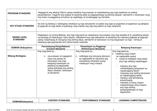 PROGRAM STANDARD Nagagamit ang wikang Filipino upang madaling mauunawaan at maipaliwanag ang mga kaalaman sa araling
pangnilalaman, magamit ang angkop at wastong salita sa pagpapahayag ng sariling kaisipan, damdamin o karanasan nang
may lubos na paggalang sa kultura ng nagbibigay at tumatanggap ng mensahe.
KEY STAGE STANDARD
Sa dulo ng baitang 3, kailangang nakakáya ng mga estudyante na ipakita ang sigla sa pagtuklas at pagdanas ng pabigkas
at pagsulat na mga teksto at ipahayag nang mabisà ang mga ibig sabihin at mga nadaramá.
GRADE LEVEL
STANDARD
Pagkatapos ng Unang Baitang, ang mga mag-aaral ay inaasahang nauunawaan ang mga pasalita at di- pasalitang paraan
ng pahayag at nakatutugon nang naayon. Nakakamit ang mga kakayahan at istratehiya sa mabuting pagbasa at pagsulat
upang maipahayag at maiugnay ang sariling ideya, damdamin at karanasan na may kaugnayan sa mga narinig at
nabasang age-appropriate and culture-based materials.
DOMAIN (Kakayahan)
Pamantayang Pangnilalaman
(Content Standard)
Pamantayan sa Pagganap
(Performance Standard)
Batayang Kasanayan
Wikang Binibigkas
Ang mag-aaral ay...
• nauunawaan at nagagamit
nang may ganap na
kahusayan ang mga
batayang kasanayan sa
pakikinig at pagsasalita
upang ipahayag ang sariling
ideya, kaisipan, karanasan
at damdamin
Ang mag-aaral ay...
• naibibigay ang lubusang atensyon
sa nagsasalita at nakukuha ang
mensaheng inihahatid upang
makatugon nang maayos
Ang mag-aaral ay...
• nakikinig nang mabuti
sa nagsasalita upang;
• maulit at mabigkas nang wasto
ang mga salitang napakinggan.
- matukoy ang mga
mahahalagang pangyayari sa
napakinggang teksto
- maiugnay ang sariling karanasan
sa napakinggang teksto
- matukoy ang damdaming
ipinahihiwatig
- makasali sa isang usapan
- maipahahayag nang maayos
ang mga sariling
pangangailangan at mga
kagustuhan
DOMAIN(Kakayahan)
CONTENT STANDARD PERFORMANCE STANDARD LEARNING COMPETENCIES
K to 12 Curriculum Guide version as of December 2012 FILIPINO 7
 
