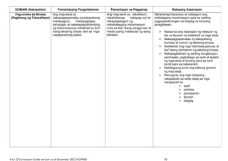 K to 12 Curriculum Guide version as of December 2012 FILIPINO 70
DOMAIN (Kakayahan) Pamantayang Pangnilalaman Pamantayan sa Pagganap Batayang Kasanayan
Pag-unawa sa Binasa
(Paglinang ng Talasalitaan)
Ang mag-aaral ay
nakapagpapamalas ng kakayahang
makapagsuri, makapagbigay-
kahulugan at nakakapaghahambing
ng impormasyong inilalahad sa iba’t
ibang tekstong binasa ukol sa mga
napapanahong paksa.
Ang mag-aaral ay nakalilikom,
nakahahanap, nakapag-uuri at
nakapaglalagom ng
mahahalagang impormasyon
mula sa iba’t ibang sanggunian at
media upang makasulat ng isang
lathalain.
Nahahanap/natutukoy at nalalagom ang
mahalagang impormasyon para sa sariling
pagpapakahulugan sa daigdig na kanyang
ginagalawan.
• Naiisa-isa ang katangian ng relasyon ng
tao sa lipunan na inilalahad sa mga akda.
• Nakapagpapamalas ng kakayahang
bumasa at sumuri ng tekstong binasa.
• Nailalahad ang mga halimbaw,patunay at
iba't ibang damdamin ng tekstong binasa.
• Nakapaglalahad ng sariling kongklusyon,
paniniwala, pagbabago sa sarili at epekto
ng mga akda di lamang para sa sarili
kundi para sa nakararami.
• Nabibigyang-puna ang estilong ginamit
ng may akda.
• Naiuugnay ang mga kaisipang
nakapaloob sa akda batay sa mga
nangyayari sa:
 sarili
 pamilya
 pamayanan
 lipunan
 daigdig
 
