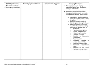K to 12 Curriculum Guide version as of December 2012 FILIPINO 71
DOMAIN (Kakayahan) Pamantayang Pangnilalaman Pamantayan sa Pagganap Batayang Kasanayan
Pag-unawa sa Binasa
(Paglinang ng Talasalitaan)
• Nakapagpapatunay na ang mga
pangyayari sa mga akda ay maaaring
mangyari sa hinaharap.
• Natatalakay ang mga tradisyunal na
balangkas, kalakaran, ideya, paniniwala
na nakapaloob sa bawat akdang binasa.
 Nalilinaw ang pagpapahalaga sa
pantay na papel ng babae at lalaki
sa lipunan.
 Naiisa-isa ang mga epekto ng
iba’t ibang isyu na ating hinaharap
 Nakapagbibigay ng kuro-kuro at
mungkahi ukol sa alinman sa mga
sunod-sunod na paksa gaya ng:
o Bio-diversity
o Pagbabago-bago ng Klima
o Disaster Risk Reduction
o HIV and Drug Prevention
o Consumer Education
o Education for Sustainable
Development
o Peace Education
o Karapatang Pambata at
kanilang Responsibilidad
o Intellectual Copyright Laws
o Adolescent Reproductive
Health
o Kaligtasan ng Tao, Batas
Trapiko at ang mga Pilipino
 