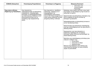 K to 12 Curriculum Guide version as of December 2012 FILIPINO 72
DOMAIN (Kakayahan) Pamantayang Pangnilalaman Pamantayan sa Pagganap Batayang Kasanayan
o Information and
Communication
Technology
Pag-unawa sa Binasa
(Paglinang ng Talasalitaan)
Ang mag-aaral ay
nakapagpapamalas ng kakayahang
makapag-suri, makapag-bigay-
kahulugan at nakakapaghahambing
ng impormasyong inilalahad sa iba’t
ibang tekstong binasa ukol sa
isang/ilang mga napapanahong
paksa.
Ang mag-aaral ay nakalilikom,
nahahanap, nakapag-uuri at
nakapaglalagom ng
mahahalagang impormasyon
mula sa iba’t ibang sanggunian at
media upang makasulat ng isang
pangulong tudling o editoryal.
Nababasa nang masidhi ang aralin nang mapili
ang angkop na mga detalye ng mga ito para sa
isang tiyak na layunin.
Naipamamalas ang kakayahang maiangkop ang
bilis sa pagbasa sa layunin at antas ng
kahirapan ng babasahin.
Nakapagpapamalas ng kakayahang bumasa at
sumuri ng tekstong binasa.
Naipamamalas ang kakayahang maipaliwanag
ang mga mahahalagang punto ng mga artikulo o
tekstong binasa.
Napayayaman ang mga kakayahan at
kaalamang nagbibigay-diin sa tiyakang
karanasan upang mahinuha ang kahulugan ng
bawat tekstong binasa.
Natutukoy ang mahahalagang punto/ideya para
mabuod o malagom ang:
 buong teksto
 isang tiyak na ideya
 batayang ideya
Nasusuri ang seleksiyon para matukoy ang
impormasyong kailangan sa isang simpleng
/payak na pananaliksik.
 