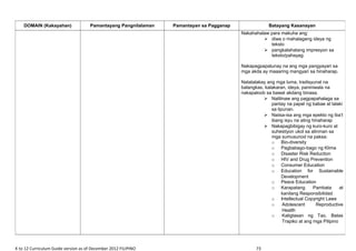 K to 12 Curriculum Guide version as of December 2012 FILIPINO 73
DOMAIN (Kakayahan) Pamantayang Pangnilalaman Pamantayan sa Pagganap Batayang Kasanayan
Nakahahalaw para makuha ang:
 diwa o mahalagang ideya ng
teksto
 pangkalahatang impresyon sa
teksto/pahayag
Nakapagpapatunay na ang mga pangyayari sa
mga akda ay maaaring mangyari sa hinaharap.
Natatalakay ang mga luma, tradisyunal na
balangkas, kalakaran, ideya, paniniwala na
nakapaloob sa bawat akdang binasa.
 Nalilinaw ang pagpapahalaga sa
pantay na papel ng babae at lalaki
sa lipunan.
 Naiisa-isa ang mga epekto ng iba’t
ibang isyu na ating hinaharap
 Nakapagbibigay ng kuro-kuro at
suhestiyon ukol sa alinman sa
mga sumusunod na paksa:
o Bio-diversity
o Pagbabago-bago ng Klima
o Disaster Risk Reduction
o HIV and Drug Prevention
o Consumer Education
o Education for Sustainable
Development
o Peace Education
o Karapatang Pambata at
kanilang Responsibilidad
o Intellectual Copyright Laws
o Adolescent Reproductive
Health
o Kaligtasan ng Tao, Batas
Trapiko at ang mga Pilipino
 