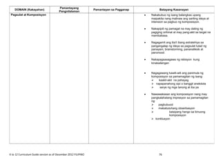 K to 12 Curriculum Guide version as of December 2012 FILIPINO 76
DOMAIN (Kakayahan)
Pamantayang
Pangnilalaman
Pamantayan sa Pagganap Batayang Kasanayan
Pagsulat at Komposisyon • Nakabubuo ng isang balangkas upang
maipakita nang malinaw ang sariling ideya at
intension sa pagbuo ng komposisyon.
• Nakapipili ng pamagat na may dating ng
pagiging orihinal at may pang-akit sa target na
mambabasa.
• Nagagamit ang iba't ibang estratehiya sa
pangangalap ng ideya sa pagsulat tulad ng
panayam, brainstorming, pananaliksik at
panonood.
• Nakapagsasagawa ng rebisyon kung
kinakailangan
• Nagagawang kawili-wili ang panimula ng
komposisyon sa pamamagitan ng isang:
 kaakit-akit na pahayag
 napapanahong sipi o banggit anekdota
 serye ng mga tanong at iba pa
• Nawawakasan ang komposisyon nang may
pangkalahatang impresyon sa pamamagitan
ng:
 pagbubuod
 makabuluhang obserbasyon
 kaisipang hango sa binuong
komposisyon
 konklusyon
 