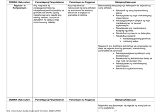 K to 12 Curriculum Guide version as of December 2012 FILIPINO 77
DOMAIN (Kakayahan) Pamantayang Pangnilalaman Pamantayan sa Pagganap Batayang Kasanayan
Pagsulat at
Komposisyon
Ang mag-aaral ay
nakapagpapamalas ng
kakayahang pumili ng angkop na
gramatika at retorika upang
maipahayag nang pasulat ang
sariling kaisipan, opinyon at
damdamin na batay sa mga
impormasyong nakalap.
Ang mag-aaral ay
nakasusulat ng isang lathalain
ng sumusunod sa wastong
estruktura at angkop na
gramatika at retorika.
Naisasaalang-alang ang mga kailanganin sa pagsulat ng
isang lathalain.
• Nakapipili ng isang napapanahong
paksa.
• Nakapagtatala ng mga kinakailangang
impormasyon.
• Nakapagpapangkat-pangkat ng mga
magkakaugnay na ideya at
impormasyon.
• Napalalawak ang mga kaisipang
kaugnay ng paksa.
• Nakabubuo ng maayos na balangkas
• Nakabubuo ng isang:
 makatawag-pansing panimula
 mabisang wakas
Nagagamit ang iba't ibang estratehiya sa pangangalap ng
ideya sa pagsulat tulad ng panayam, brainstorming,
pananaliksik at panonood.
• Nakapagsasagawa ng rebisyon kung
kinakailangan.
• Nakasusulat ng kathambuhay batay sa
mga tiyak na katangian nito.
• Nakapagtatala ng mahahalagang
impormasyon.
• Nakabubuo ng kathambuhay.
DOMAIN (Kakayahan) Pamantayang Pangnilalaman Pamantayan sa Pagganap Batayang Kasanayan
Naipakikita ang kasanayan sa pagsulat ng isang tiyak na
uri ng paglalahad.
 