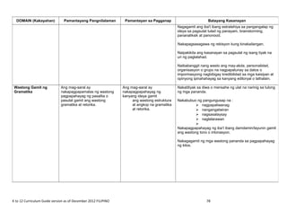 K to 12 Curriculum Guide version as of December 2012 FILIPINO 78
DOMAIN (Kakayahan) Pamantayang Pangnilalaman Pamantayan sa Pagganap Batayang Kasanayan
Nagagamit ang iba't ibang estratehiya sa pangangalap ng
ideya sa pagsulat tulad ng panayam, brainstorming,
pananaliksik at panonood.
Nakapagsasagawa ng rebisyon kung kinakailangan.
Naipakikita ang kasanayan sa pagsulat ng isang tiyak na
uri ng paglalahad.
Naibabanggit nang wasto ang may-akda, personalidad,
organisasyon o grupo na nagpapatunay sa datos o
impormasyong nagbibigay kredibilidad sa mga kaisipan at
opinyong ipinahahayag sa kanyang editoryal o lathalain.
Wastong Gamit ng
Gramatika
Ang mag-aaral ay
nakapagpapamalas ng wastong
pagpapahayag ng pasalita o
pasulat gamit ang wastong
gramatika at retorika.
Ang mag-aaral ay
nakapagpapahayag ng
kanyang ideya gamit
ang wastong estruktura
at angkop na gramatika
at retorika.
Nakatitiyak sa diwa o mensahe ng ulat na narinig sa tulong
ng mga pananda.
Nakabubuo ng pangungusap na :
 nagpapaliwanag
 nangangatwiran
 nagsasalaysay
 naglalarawan

Nakapagpapahayag ng iba’t ibang damdamin/layunin gamit
ang wastong tono o intonasyon.
Nakagagamit ng mga wastong pananda sa pagpapahayag
ng kilos.
 