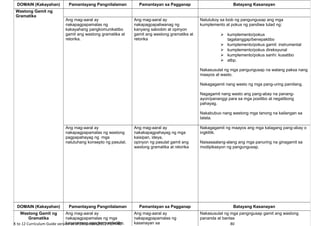 K to 12 Curriculum Guide version as of December 2012 FILIPINO 80
DOMAIN (Kakayahan) Pamantayang Pangnilalaman Pamantayan sa Pagganap Batayang Kasanayan
Wastong Gamit ng
Gramatika
Ang mag-aaral ay
nakapagpapamalas ng
kakayahang pangkomunikatibo
gamit ang wastong gramatika at
retorika.
Ang mag-aaral ay
nakapagpapaliwanag ng
kanyang saloobin at opinyon
gamit ang wastong gramatika at
retorika
Natutukoy sa loob ng pangungusap ang mga
kumplemento at pokus ng pandiwa tulad ng:
 kumplemento/pokus
tagatanggap/benepaktibo
 kumplemento/pokus gamit: instrumental
 kumplemento/pokus direksyunal
 kumplemento/pokus sanhi: kusatibo
 atbp.
Nakasusulat ng mga pangungusap na walang paksa nang
maayos at wasto.
Nakagagamit nang wasto ng mga pang-uring pamilang.
Nagagamit nang wasto ang pang-abay na panang-
ayon/pananggi para sa mga positibo at negatibong
pahayag.
Nakabubuo nang wastong mga tanong na kailangan sa
talata.
Ang mag-aaral ay
nakapagpapamalas ng wastong
pagpapahayag ng mga
natutuhang konsepto ng pasulat.
Ang mag-aaral ay
nakakapagpahayag ng mga
kaisipan, ideya,
opinyon ng pasulat gamit ang
wastong gramatika at retorika
Nakagagamit ng maayos ang mga katagang pang-abay o
ingklitik.
Naisasaalang-alang ang mga panuring na ginagamit sa
modipikasyon ng pangungusap.
DOMAIN (Kakayahan) Pamantayang Pangnilalaman Pamantayan sa Pagganap Batayang Kasanayan
Wastong Gamit ng
Gramatika
Ang mag-aaral ay
nakapagpapamalas ng mga
kasanayang pangkomunikatibo,
Ang mag-aaral ay
nakapagpapamalas ng
kasanayan sa
Nakasusulat ng mga pangngusap gamit ang wastong
pananda at bantas
 