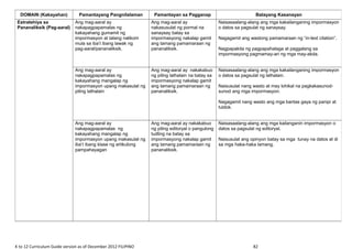 K to 12 Curriculum Guide version as of December 2012 FILIPINO 82
DOMAIN (Kakayahan) Pamantayang Pangnilalaman Pamantayan sa Pagganap Batayang Kasanayan
Estratehiya sa
Pananaliksik (Pag-aaral)
Ang mag-aaral ay
nakapagpapamalas ng
kakayahang gumamit ng
impormasyon at talang nalikom
mula sa iba’t ibang lawak ng
pag-aaral/pananaliksik.
Ang mag-aaral ay
nakasusulat ng pormal na
sanaysay batay sa
impormasyong nakalap gamit
ang tamang pamamaraan ng
pananaliksik.
Naisasaalang-alang ang mga kakailanganing impormasyon
o datos sa pagsulat ng sanaysay.
Nagagamit ang wastong pamamaraan ng “in-text citation”.
Nagpapakita ng pagpapahalaga at paggalang sa
impormasyong pagmamay-ari ng mga may-akda.
Ang mag-aaral ay
nakapagpapamalas ng
kakayahang mangalap ng
impormasyon upang makasulat ng
piling lathalain
Ang mag-aaral ay nakakabuo
ng piling lathalain na batay sa
impormasyong nakalap gamit
ang tamang pamamaraan ng
pananaliksik.
Naisasaalang-alang ang mga kakailanganing impormasyon
o datos sa pagsulat ng lathalain.
Naisusulat nang wasto at may lohikal na pagkakasunod-
sunod ang mga impormasyon.
Nagagamit nang wasto ang mga bantas gaya ng panipi at
tuldok.
Ang mag-aaral ay
nakapagpapamalas ng
kakayahang mangalap ng
impormasyon upang makasulat ng
iba’t ibang klase ng artikulong
pampahayagan
Ang mag-aaral ay nakakabuo
ng piling editoryal o pangulong
tudling na batay sa
impormasyong nakalap gamit
ang tamang pamamaraan ng
pananaliksik.
Naisasaalang-alang ang mga kailanganin impormasyon o
datos sa pagsulat ng editoryal.
Naisusulat ang opinyon batay sa mga tunay na datos at di
sa mga haka-haka lamang.
 