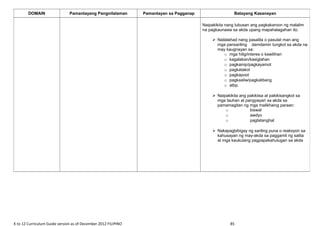 K to 12 Curriculum Guide version as of December 2012 FILIPINO 85
DOMAIN Pamantayang Pangnilalaman Pamantayan sa Pagganap Batayang Kasanayan
Naipakikita nang lubusan ang pagkakaroon ng malalim
na pagkaunawa sa akda upang mapahalagahan ito.
 Nailalahad nang pasalita o pasulat man ang
mga pansariling damdamin tungkol sa akda na
may kaugnayan sa:
o mga hilig/interes o kawilihan
o kagalakan/kasiglahan
o pagkainip/pagkayamot
o pagkatakot
o pagkapoot
o pagkaaliw/pagkalibang
o atbp.
 Naipakikita ang pakikiisa at pakikisangkot sa
mga tauhan at pangyayari sa akda sa
pamamagitan ng mga malikhaing paraan:
o biswal
o awdyo
o pagtatanghal
 Nakapagbibigay ng sariling puna o reaksyon sa
kahusayan ng may-akda sa paggamit ng salita
at mga kaukulang pagpapakahulugan sa akda
 