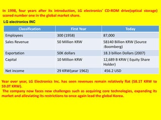 In 1998, four years after its introduction, LG electronics' CD-ROM drive(optical storage)
scored number one in the global market share.
LG electronics INC
Year over year, LG Electronics Inc. has seen revenues remain relatively flat (58.1T KRW to
59.0T KRW).
The company now faces new challenges such as acquiring core technologies, expanding its
market and alleviating its restrictions to once again lead the global Korea.
Classification First Year Today
Employees 300 (1958) 87,000
Sales Revenue 50 Million KRW 58140 Billion KRW (Source
:Boomberg)
Exportation 50K dollars 18.3 billion Dollars (2007)
Capital 10 Million KRW 12,689 B KRW ( Equity Share
Holder)
Net income 29 KRW(year 1962) 456.2 USD
 