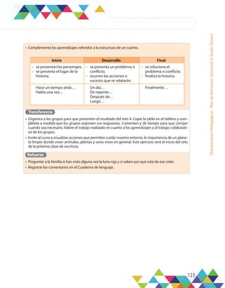 123
Orientaciones
Pedagógicas
-
Plan
de
formación,
Semestre
A,
Grado
Tercero
•	 Complemente los aprendizajes referidos a la estructura de un cuento.
Transferencia
•	 Organice a los grupos para que presenten el resultado del reto 4. Copie la tabla en el tablero y com-
plétela a medida que los grupos exponen sus respuestas. Comenten y dé tiempo para que corrijan
cuando sea necesario. Valore el trabajo realizado en cuanto a los aprendizajes y al trabajo colaborati-
vo de los grupos.
•	 Invite al curso a visualizar acciones que permiten cuidar nuestro entorno, la importancia de un plane-
ta limpio donde viven animales, plantas y seres vivos en general. Este ejercicio será el inicio del reto
de la próxima clase de escritura.
Refuerzo
•	 Preguntar a la familia si han visto alguna vez la luna roja y si saben por qué está de ese color.
•	 Registrar los comentarios en el Cuaderno de lenguaje.
Inicio Desarrollo Final
-	 sepresentanlospersonajes.
-	 se presenta el lugar de la
historia.
-	 se presenta un problema o
conflicto.
-	 ocurren las acciones o
sucesos que se relatarán.
-	 se soluciona el
problema o conflicto.
-	 finaliza la historia.
Hace un tiempo atrás…
Había una vez…
Un día…
De repente…
Después de…
Luego…
Finalmente…
 