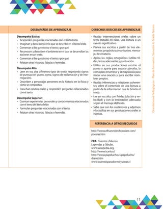11
Orientaciones
Pedagógicas
-
Plan
de
formación,
Semestre
A,
Grado
Tercero
DESEMPEÑOS DE APRENDIZAJE DERECHOS BÁSICOS DE APRENDIZAJE
Desempeño Básico:
•	 Responden preguntas relacionadas con el texto leído.
•	 Imaginan y dan a conocer lo que se describe en el texto leído.
•	 Comentan si les gustó o no el texto y por qué.
•	 Reconocen y describen el ambiente en el cual se desarrollan las
acciones en un texto.
•	 Comentan si les gustó o no el texto y por qué.
•	 Relatan otras historias, fábulas o leyendas.
Desempeño Alto:
•	 Leen en voz alta diferentes tipos de textos respetando signos
de puntuación (punto, coma, signos de exclamación y de inte-
rrogación).
•	 Describen a personajes presentes en la historia en lo físico y
cómo se comportan.
•	 Escuchan relatos orales y responden preguntas relacionadas
con el texto.
Desempeño Superior:
•	 Cuentan experiencias personales y conocimientos relacionados
con el tema del texto leído
•	 Formulan preguntas relacionadas con el texto.
•	 Relatan otras historias, fábulas o leyendas.
•	 Realiza intervenciones orales sobre un
tema tratado en clase, una lectura o un
evento significativo.
•	 Planea sus escritos a partir de tres ele-
mentos: propósito comunicativo, mensa-
je, destinatario.
•	 Aplica las reglas ortográficas (utiliza til-
des, letras adecuadas y puntuación.
•	 Utiliza en sus producciones escritas el
punto y aparte para separar párrafos, la
coma para enumerar y la mayúscula para
iniciar una oración y para escribir nom-
bres propios.
•	 Realiza inferencias y relaciones coheren-
tes sobre el contenido de una lectura a
partir de la información que le brinda el
texto.
•	 Lee en voz alta, con fluidez (dicción y ve-
locidad) y con la entonación adecuada
según el mensaje del texto.
•	 Sabe que son los sustantivos y adjetivos
y los utiliza en sus producciones orales o
escritas.
REFERENCIA A OTROS RECURSOS
http://www.elhuevodechocolate.com/
poesias.htm
CRA: Cuentos chilenos.
Leyendas y fábulas.
www.wikipedia.org.
http://www.icarito.cl
http://www.papelucho.cl/papelucho/
diario.htm
www.cuentosparadormirysonar.cl
 