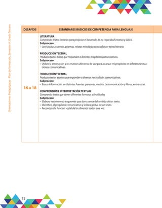 12
Orientaciones
Pedagógicas
-
Plan
de
formación,
Semestre
A,
Grado
Tercero
DESAFÍOS ESTÁNDARES BÁSICOS DE COMPETENCIA PARA LENGUAJE
16 a 18
LITERATURA
Comprendotextosliterariosparapropiciareldesarrollodemicapacidadcreativaylúdica.
Subproceso
•	 Leo fábulas, cuentos, poemas, relatos mitológicos o cualquier texto literario
PRODUCCIONTEXTUAL
Produzcotextosoralesquerespondenadistintospropósitoscomunicativos.
Subproceso
•	 Utilizo la entonación y los matices afectivos de voz para alcanzar mi propósito en diferentes situa-
ciones comunicativas.
PRODUCCIÓNTEXTUAL
Produzcotextosescritosquerespondenadiversasnecesidadescomunicativas.
Subproceso
•	 Busco información en distintas fuentes: personas, medios de comunicación y libros, entre otras.
COMPRENSIÓN E INTERPRETACIÓNTEXTUAL
Comprendotextosquetienendiferentesformatosyfinalidades
Subproceso
•	 Elaboro resúmenes y esquemas que dan cuenta del sentido de un texto.
•	 Identifico el propósito comunicativo y la idea global de un texto.
•	 Reconozco la función social de los diversos textos que leo.
 