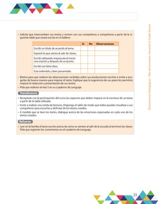 23
Orientaciones
Pedagógicas
-
Plan
de
formación,
Semestre
A,
Grado
Tercero
•	 Solicite que intercambien sus textos y revisen con sus compañeros o compañeras a partir de la si-
guiente tabla que estará escrita en el tablero:
•	 Motive para que realicen las observaciones recibidas sobre sus producciones escritas e invite a aco-
gerlas de buena manera para mejorar el texto. Explique que la sugerencia de sus pares les permitirá
mejorar la redacción y presentación de sus textos.
•	 Pida que realicen el reto 5 en su cuaderno de Lenguaje.
Transferencia
•	 Recapitule con la participación del curso los aspectos que deben mejorar en la escritura de un texto
a partir de la tabla utilizada.
•	 Invite a realizar una ronda de lecturas. Disponga el salón de modo que todos puedan visualizar a sus
compañeros para escuchar y disfrutar de los textos creados.
•	 A medida que se lean los textos, dialogue acerca de las emociones expresadas en cada uno de los
textos creados.
Refuerzo
•	 Leer en la familia el texto escrito acerca de cómo se sienten al salir de la escuela al terminar las clases.
Pida que registren los comentarios en el cuaderno de Lenguaje.
Sí No Observaciones
Escribí un título de acuerdo al tema.
Expresé lo que siento al salir de clases.
Escribí utilizando mayúscula al iniciar
una oración y después de un punto.
Escribí con letra clara.
Está ordenado y bien presentado.
 