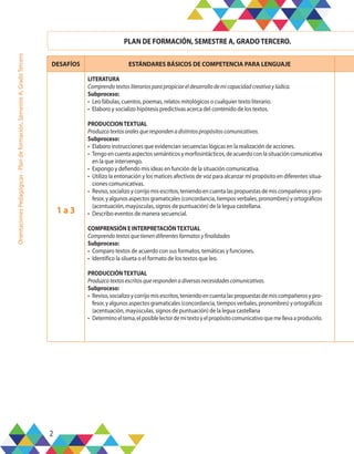 2
Orientaciones
Pedagógicas
-
Plan
de
formación,
Semestre
A,
Grado
Tercero
DESAFÍOS ESTÁNDARES BÁSICOS DE COMPETENCIA PARA LENGUAJE
1 a 3
LITERATURA
Comprendotextosliterariosparapropiciareldesarrollodemicapacidadcreativaylúdica.
Subproceso:
•	 Leo fábulas, cuentos, poemas, relatos mitológicos o cualquier texto literario.
•	 Elaboro y socializo hipótesis predictivas acerca del contenido de los textos.
PRODUCCIONTEXTUAL
Produzcotextosoralesquerespondenadistintospropósitoscomunicativos.
Subproceso:
•	 Elaboro instrucciones que evidencian secuencias lógicas en la realización de acciones.
•	 Tengo en cuenta aspectos semánticos y morfosintácticos, de acuerdo con la situación comunicativa
en la que intervengo.
•	 Expongo y defiendo mis ideas en función de la situación comunicativa.
•	 Utilizo la entonación y los matices afectivos de voz para alcanzar mi propósito en diferentes situa-
ciones comunicativas.
•	 Reviso, socializo y corrijo mis escritos, teniendo en cuenta las propuestas de mis compañeros y pro-
fesor,yalgunosaspectosgramaticales(concordancia,tiemposverbales,pronombres)yortográficos
(acentuación, mayúsculas, signos de puntuación) de la legua castellana.
•	 Describo eventos de manera secuencial.
COMPRENSIÓN E INTERPRETACIÓNTEXTUAL
Comprendotextosquetienendiferentesformatosyfinalidades
Subproceso:
•	 Comparo textos de acuerdo con sus formatos, temáticas y funciones.
•	 Identifico la silueta o el formato de los textos que leo.
PRODUCCIÓNTEXTUAL
Produzcotextosescritosquerespondenadiversasnecesidadescomunicativas.
Subproceso:
•	 Reviso, socializo y corrijo mis escritos, teniendo en cuenta las propuestas de mis compañeros y pro-
fesor,yalgunosaspectosgramaticales(concordancia,tiemposverbales,pronombres)yortográficos
(acentuación, mayúsculas, signos de puntuación) de la legua castellana
•	 Determinoeltema,elposiblelectordemitextoyelpropósitocomunicativoquemellevaaproducirlo.
PLAN DE FORMACIÓN, SEMESTRE A, GRADOTERCERO.
 