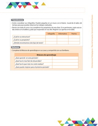 61
Orientaciones
Pedagógicas
-
Plan
de
formación,
Semestre
A,
Grado
Tercero
Transferencia
•	 Invite a socializar sus infografías. Pueden pegarlas en un muro o en el diario mural de el salón; dé
tiempo para que puedan observar los trabajos realizados.
•	 Revise con todo el curso si se cumplieron los propósitos de esta clase. Si es pertinente, copie esta ta-
bla síntesis en el tablero y pida que respondan en voz alta. Registre sus aportes en la tabla.
Refuerzo
•	 Completar la Bitácora de aprendizaje en sus casas y compartirla con sus familiares.
Infografía Informativo Poema
¿Cuál es su estructura?
¿Cuál es su propósito?
¿Dónde encontramos este tipo de texto?
Bitácora de aprendizaje
¿Qué aprendí en este período?
¿Qué fue lo más fácil de desarrollar?
¿Qué fue lo que más me costó realizar?
¿Qué puedo mejorar para el próximo período?
 