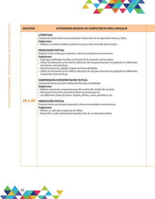 66
Orientaciones
Pedagógicas
-
Plan
de
formación,
Semestre
A,
Grado
Tercero
DESAFÍOS ESTÁNDARES BÁSICOS DE COMPETENCIA PARA LENGUAJE
26 a 28
LITERATURA
Comprendotextosliterariosparapropiciareldesarrollodemicapacidadcreativaylúdica.
Subproceso
•	 Elaboro y socializo hipótesis predictivas acerca del contenido de los textos
PRODUCCIONTEXTUAL
Produzcotextosoralesquerespondenadistintospropósitoscomunicativos.
Subproceso
•	 Expongo y defiendo mis ideas en función de la situación comunicativa.
•	 Utilizo la entonación y los matices afectivos de voz para alcanzar mi propósito en diferentes
situaciones comunicativas.
•	 Describo personas, objetos, lugares en forma detallada.
•	 Utilizo la entonación y los matices afectivos de voz para alcanzar mi propósito en diferentes
situaciones comunicativas.
COMPRENSIÓN E INTERPRETACIÓNTEXTUAL
Comprendotextosquetienendiferentesformatosyfinalidades
Subproceso
•	 Elaboro resúmenes y esquemas que dan cuenta del sentido de un texto
•	 Reconozco la función social de los diversos textos que leo.
•	 Leo diferentes clases de textos: tarjetas, afiches, cartas, periódicos, etc.
PRODUCCIÓNTEXTUAL
Produzcotextosescritosquerespondenadiversasnecesidadescomunicativas.
Subproceso
•	 Elaboro un plan para organizar mis ideas.
•	 Desarrollo un plan textual para la producción de un texto descriptivo.
 
