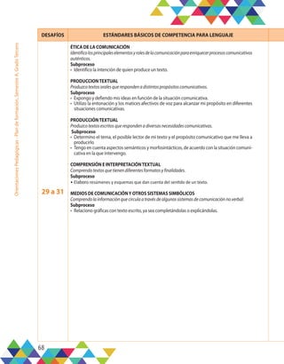 68
Orientaciones
Pedagógicas
-
Plan
de
formación,
Semestre
A,
Grado
Tercero
DESAFÍOS ESTÁNDARES BÁSICOS DE COMPETENCIA PARA LENGUAJE
29 a 31
ÉTICA DE LA COMUNICACIÓN
Identificolosprincipaleselementosyrolesdelacomunicaciónparaenriquecerprocesoscomunicativos
auténticos.
Subproceso
•	 Identifico la intención de quien produce un texto.
PRODUCCIONTEXTUAL
Produzcotextosoralesquerespondenadistintospropósitoscomunicativos.
Subproceso
•	 Expongo y defiendo mis ideas en función de la situación comunicativa.
•	 Utilizo la entonación y los matices afectivos de voz para alcanzar mi propósito en diferentes
situaciones comunicativas.
PRODUCCIÓNTEXTUAL
Produzcotextosescritosquerespondenadiversasnecesidadescomunicativas.
Subproceso
•	 Determino el tema, el posible lector de mi texto y el propósito comunicativo que me lleva a
producirlo
•	 Tengo en cuenta aspectos semánticos y morfosintácticos, de acuerdo con la situación comuni-
cativa en la que intervengo.
COMPRENSIÓN E INTERPRETACIÓNTEXTUAL
Comprendotextosquetienendiferentesformatosyfinalidades.
Subproceso
•	Elaboro resúmenes y esquemas que dan cuenta del sentido de un texto.
MEDIOS DE COMUNICACIÓNY OTROS SISTEMAS SIMBÓLICOS
Comprendolainformaciónquecirculaatravésdealgunossistemasdecomunicaciónnoverbal. 	
Subproceso
•	 Relaciono gráficas con texto escrito, ya sea completándolas o explicándolas.
 