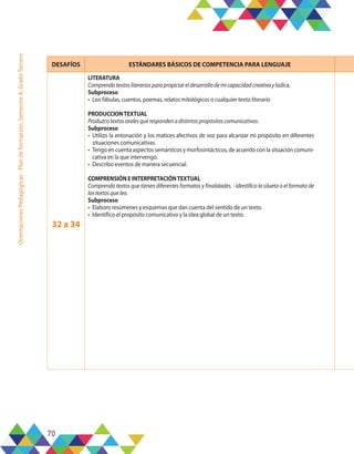 70
Orientaciones
Pedagógicas
-
Plan
de
formación,
Semestre
A,
Grado
Tercero
DESAFÍOS ESTÁNDARES BÁSICOS DE COMPETENCIA PARA LENGUAJE
32 a 34
LITERATURA
Comprendotextosliterariosparapropiciareldesarrollodemicapacidadcreativaylúdica.
Subproceso
•	 Leo fábulas, cuentos, poemas, relatos mitológicos o cualquier texto literario
PRODUCCIONTEXTUAL
Produzcotextosoralesquerespondenadistintospropósitoscomunicativos.
Subproceso
•	 Utilizo la entonación y los matices afectivos de voz para alcanzar mi propósito en diferentes
situaciones comunicativas.
•	 Tengo en cuenta aspectos semánticos y morfosintácticos, de acuerdo con la situación comuni-
cativa en la que intervengo.
•	 Describo eventos de manera secuencial.
COMPRENSIÓN E INTERPRETACIÓNTEXTUAL
Comprendo textos que tienen diferentes formatos y finalidades. - Identifico la silueta o el formato de
lostextosqueleo.
Subproceso
•	 Elaboro resúmenes y esquemas que dan cuenta del sentido de un texto.
•	 Identifico el propósito comunicativo y la idea global de un texto.
 