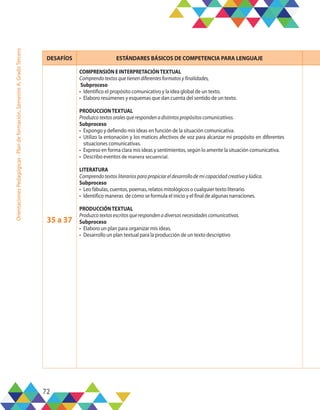 72
Orientaciones
Pedagógicas
-
Plan
de
formación,
Semestre
A,
Grado
Tercero
DESAFÍOS ESTÁNDARES BÁSICOS DE COMPETENCIA PARA LENGUAJE
35 a 37
COMPRENSIÓN E INTERPRETACIÓNTEXTUAL
Comprendotextosquetienendiferentesformatosyfinalidades,
Subproceso
•	 Identifico el propósito comunicativo y la idea global de un texto.
•	 Elaboro resúmenes y esquemas que dan cuenta del sentido de un texto.
PRODUCCIONTEXTUAL
Produzcotextosoralesquerespondenadistintospropósitoscomunicativos.
Subproceso
•	 Expongo y defiendo mis ideas en función de la situación comunicativa.
•	 Utilizo la entonación y los matices afectivos de voz para alcanzar mi propósito en diferentes
situaciones comunicativas.
•	 Expreso en forma clara mis ideas y sentimientos, según lo amerite la situación comunicativa.
•	 Describo eventos de manera secuencial.
LITERATURA
Comprendotextosliterariosparapropiciareldesarrollodemicapacidadcreativaylúdica.
Subproceso
•	 Leo fábulas, cuentos, poemas, relatos mitológicos o cualquier texto literario.
•	 Identifico maneras de cómo se formula el inicio y el final de algunas narraciones.
PRODUCCIÓNTEXTUAL
Produzcotextosescritosquerespondenadiversasnecesidadescomunicativas.
Subproceso
•	 Elaboro un plan para organizar mis ideas.
•	 Desarrollo un plan textual para la producción de un texto descriptivo
 