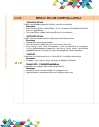 80
Orientaciones
Pedagógicas
-
Plan
de
formación,
Semestre
A,
Grado
Tercero
DESAFÍOS ESTÁNDARES BÁSICOS DE COMPETENCIA PARA LENGUAJE
41 a 43
PRODUCCION TEXTUAL
Produzcotextosoralesquerespondenadistintospropósitoscomunicativos.
Subproceso
•	 Utilizo la entonación y los matices afectivos de voz para alcanzar mi propósito en diferentes
situaciones comunicativas.
•	 Expongo y defiendo mis ideas en función de la situación comunicativa.
PRODUCCIÓN TEXTUAL
Produzcotextosescritosquerespondenadiversasnecesidadescomunicativas.
Subproceso
•	 Elaboro un plan para organizar mis ideas.
•	 Desarrollo un plan textual para la producción de un texto descriptivo.
•	 Reviso, socializo y corrijo mis escritos, teniendo en cuenta las propuestas de mis compañeros
y profesor, y algunos aspectos gramaticales (concordancia, tiempos verbales, pronombres) y
ortográficos (acentuación, mayúsculas, signos de puntuación) de3 la legua castellana.
LITERATURA
Comprendotextosliterariosparapropiciareldesarrollodemicapacidadcreativaylúdica.
Subproceso
•	 Leo fábulas, cuentos, poemas, relatos mitológicos o cualquier texto literario.
COMPRENSIÓN E INTERPRETACIÓN TEXTUAL
Comprendotextosquetienendiferentesformatosyfinalidades
Subproceso
•	 Identifico el propósito comunicativo y la idea global de un texto.
•	 Elaboro resúmenes y esquemas que dan cuenta del sentido de un texto.
 