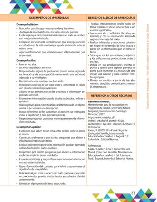 83
Orientaciones
Pedagógicas
-
Plan
de
formación,
Semestre
A,
Grado
Tercero
DESEMPEÑOS DE APRENDIZAJE DERECHOS BÁSICOS DE APRENDIZAJE
Desempeño Básico:
•	 Marcan los párrafos que no comprenden y los releen.
•	 •Subrayan la información más relevante de cada párrafo.
•	 Explican por qué determinadas palabras en un texto se escriben
con mayúscula o minúscula.
•	 Comparan en una tabla la información que entrega un texto
escuchado con la información que aporta otro texto sobre el
mismo tema.
•	 Aportan información que se relaciona con el tema sobre el cual
se conversa.
Desempeño Alto:
•	 Leen en voz alta:
•	 Diciendo las palabras sin error;
•	 Respetando los signos de puntuación (punto, coma, signos de
exclamación y de interrogación) manteniendo una velocidad
adecuada a su nivel lector.
•	 Mencionan textos y autores que han leído.
•	 Relacionan aspectos de un texto leído y comentado en clases
con otros textos leídos previamente.
•	 Aluden, en sus comentarios orales y escritos, a información ex-
plícita de un texto.
•	 Encuentran información usando títulos, subtítulos, índices o
glosarios.
•	 Usan adjetivos para especificar las características de un objeto,
animal o persona en una descripción.
•	 Buscan sinónimos de los sustantivos usados en sus textos para
evitar la repetición o para precisar sus ideas
•	 Responden preguntas usando de manera pertinente la informa-
ción escuchada.
Desempeño Superior:
•	 Explican lo que saben de un tema antes de leer un texto sobre
el mismo.
•	 Contestan, oralmente o por escrito, preguntas que aluden a
información implícita del texto.
•	 Explicanoralmenteoporescrito,informaciónquehanaprendido
o descubierto en los textos que leen.
•	 Responden por escrito preguntas que aluden a información
explícita e implícita de un texto leído.
•	 Expresan opiniones y las justifican mencionando información
extraída de textos leídos.
•	 Usan información del contexto para inferir o aproximarse al
significado de una palabra
•	 Relacionan algún tema o aspecto del texto con sus experiencias
o conocimientos previos u otros textos escuchados o leídos
anteriormente.
•	 Identifican el propósito del texto escuchado.
•	 -Realiza intervenciones orales sobre un
tema tratado en clase, una lectura o un
evento significativo.
•	 Lee en voz alta, con fluidez (dicción y ve-
locidad) y con la entonación adecuada
según el mensaje del texto.
•	 Realiza inferencias y relaciones coheren-
tes sobre el contenido de una lectura a
partir de la información que le brinda el
texto.
•	 Sabe que son los sustantivos y adjetivos
y los utiliza en sus producciones orales o
escritas.
•	 Utiliza en sus producciones escritas el
punto y aparte para separar párrafos, la
coma para enumerar y la mayúscula para
iniciar una oración y para escribir nom-
bres propios.
•	 Planea sus escritos a partir de tres ele-
mentos: propósito comunicativo, mensa-
je, destinatario.
REFERENCIA A OTROS RECURSOS
Recursos Mineduc:
Herramientas para la evaluación en:
Programa de Estudio. Tercer año básico.
Lenguaje y comunicación. Santiago:
Mineduc, 2012.
http://www.mineduc.cl/
index5_int.php?id_portal=47&id_
contenido=13293&id_seccion=3264&c=10
Referencia:
Kasza, K. (2009). Una Cena Elegante
(Colección Semilla, Ministerio de
Educación Nacional ed.). Bogotá D.C.,
Colombia : Editorial Norma.
Referencias
Kasza, K. (2007). Choco Encuentra una
Mamá (Coleccion Semillas, Ministerio de
Educacion Nacional ed.). (M. P. Amaya,
Trad.) Bogotá, Colombia: Editorial Norma.
 