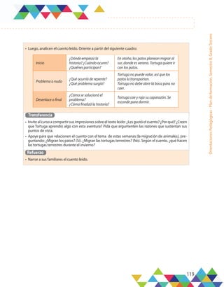 119
Orientaciones
Pedagógicas
-
Plan
de
formación,
Semestre
B,
Grado
Tercero
•	 Luego, analicen el cuento leído. Oriente a partir del siguiente cuadro:
Transferencia
•	 Invite al curso a compartir sus impresiones sobre el texto leído: ¿Les gustó el cuento? ¿Por qué? ¿Creen
que Tortuga aprendió algo con esta aventura? Pida que argumenten las razones que sustentan sus
puntos de vista.
•	 Apoye para que relacionen el cuento con el tema de estas semanas (la migración de animales), pre-
guntando: ¿Migran los patos? (Sí). ¿Migran las tortugas terrestres? (No). Según el cuento, ¿qué hacen
las tortugas terrestres durante el invierno?
Refuerzo
•	 Narrar a sus familiares el cuento leído.
Inicio
¿Dónde empieza la
historia? ¿Cuándo ocurre?
¿Quiénes participan?
En otoño, los patos planean migrar al
sur, donde es verano. Tortuga quiere ir
con los patos.
Problema o nudo
¿Qué ocurrió de repente?
¿Qué problema surgió?
Tortuga no puede volar, así que los
patos la transportan.
Tortuga no debe abrir la boca para no
caer.
Desenlace o final
¿Cómo se solucionó el
problema?
¿Cómo finalizó la historia?
Tortuga cae y raja su caparazón. Se
esconde para dormir.
 