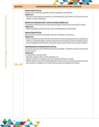 12
Orientaciones
Pedagógicas
-
Plan
de
formación,
Semestre
B,
Grado
Tercero DESAFÍOS ESTÁNDARES BÁSICOS DE COMPETENCIA PARA LENGUAJE
56 a 58
PRODUCCIONTEXTUAL
Produzcotextosoralesquerespondenadistintospropósitoscomunicativos.
Subproceso
•	 Tengo en cuenta aspectos semánticos y morfosintácticos, de acuerdo con la situación comu-
nicativa en la que intervengo
MEDIOS DE COMUNICACIÓNY OTROS SISTEMAS SIMBÓLICOS
Comprendolainformaciónquecirculaatravésdealgunossistemasdecomunicaciónnoverbal.
Subproceso
•	 Relaciono gráficas con texto escrito, ya sea completándolas o explicándolas.
PRODUCCIÓNTEXTUAL
Produzcotextosescritosquerespondenadiversasnecesidadescomunicativas.
Subproceso
•	 Reviso, socializo y corrijo mis escritos, teniendo en cuenta las propuestas de mis compañeros y
profesor,yatendiendoalgunosaspectosgramaticales(concordancia,tiemposverbales,pronom-
bres) y ortográficos (acentuación, mayúsculas, signos de puntuación) de la lengua castellana.
COMPRENSIÓN E INTERPRETACIÓNTEXTUAL
Comprendo textos que tienen diferentes formatos y finalidades. - Identifico la silueta o el formato de
lostextosqueleo.
Subproceso
•	 Leo diferentes clases de textos:
•	 Manuales, tarjetas, afiches, cartas, periódicos, etc.
•	 Elaboro resúmenes y esquemas que dan cuenta del sentido de un texto.
•	 Elaboro hipótesis acerca del sentido global de los textos, antes y durante el proceso de lectura;
para el efecto, me apoyo en mis conocimientos previos, las imágenes y los títulos.
 
