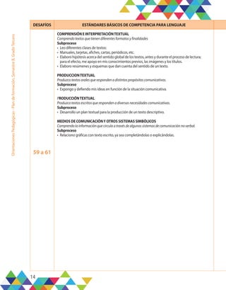 14
Orientaciones
Pedagógicas
-
Plan
de
formación,
Semestre
B,
Grado
Tercero
DESAFÍOS ESTÁNDARES BÁSICOS DE COMPETENCIA PARA LENGUAJE
59 a 61
COMPRENSIÓN E INTERPRETACIÓNTEXTUAL
Comprendotextosquetienendiferentesformatosyfinalidades
Subproceso
•	 Leo diferentes clases de textos:
•	 Manuales, tarjetas, afiches, cartas, periódicos, etc.
•	 Elaboro hipótesis acerca del sentido global de los textos, antes y durante el proceso de lectura;
para el efecto, me apoyo en mis conocimientos previos, las imágenes y los títulos.
•	 Elaboro resúmenes y esquemas que dan cuenta del sentido de un texto.
PRODUCCIONTEXTUAL
Produzcotextosoralesquerespondenadistintospropósitoscomunicativos.
Subproceso
•	 Expongo y defiendo mis ideas en función de la situación comunicativa.
PRODUCCIÓNTEXTUAL
Produzcotextosescritosquerespondenadiversasnecesidadescomunicativas.
Subproceso
•	 Desarrollo un plan textual para la producción de un texto descriptivo.
MEDIOS DE COMUNICACIÓNY OTROS SISTEMAS SIMBÓLICOS
Comprendolainformaciónquecirculaatravésdealgunossistemasdecomunicaciónnoverbal.
Subproceso
•	 Relaciono gráficas con texto escrito, ya sea completándolas o explicándolas.
 