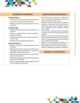 17
Orientaciones
Pedagógicas
-
Plan
de
formación,
Semestre
B,
Grado
Tercero
DESEMPEÑOS DE APRENDIZAJE DERECHOS BÁSICOS DE APRENDIZAJE
DesempeñoBásico:
•	 Escriben textos en los que utilizan mayúscula al iniciar
•	 una oración y al escribir sustantivos propios
•	 Mencionan emociones experimentadas a partir de un
texto leído.
DesempeñoAlto:
•	 Emiten opiniones frente a textos escuchados y las
justifican.
•	 Describen su parte favorita de un texto escuchado y
justifican su elección.
•	 Señalan que aprendieron de los textos escuchados o
vistos en clases.
•	 Identifican el propósito del texto escuchado.
DesempeñoSuperior:
•	 Relacionaneltextoconsusexperienciasoconocimien-
tos previos.
•	 Relacionan algún tema o aspecto del texto con sus
experiencias o conocimientos previos u otros textos
escuchados o leídos anteriormente
•	 Formulan preguntas para ampliar sus conocimientos
sobre lo que escucharon.
•	 Responden preguntas usando de manera pertinente
la información escuchada.
•	 Expresanunaopiniónsobreunaspectodeltextoydan
una razón de por qué piensan así.
•	 Realiza inferencias y relaciones coherentes so-
bre el contenido de una lectura a partir de la
información que le brinda el texto.
•	 Planea sus escritos a partir de tres elementos:
propósito comunicativo (¿Qué quiero decir y
para qué lo quiero decir?), mensaje y destina-
tario, utilizando esquemas sencillos sugeridos
por un adulto
•	 Lee en voz alta, con fluidez (dicción y velocidad)
y con la entonación adecuada según el mensaje
del texto.
•	 Utiliza en sus producciones escritas el punto y
aparte para separar párrafos, la coma para enu-
merar y la mayúscula para iniciar una oración y
para escribir nombres propios.
•	 Sabe qué son los sustantivos y adjetivos y los
utiliza en sus producciones orales o escritas.
•	 Escribe textos de carácter lírico y dramático, re-
alizando a planeación sugerida por el docente.
REFERENCIA A OTROS RECURSOS
 
