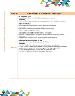 18
Orientaciones
Pedagógicas
-
Plan
de
formación,
Semestre
B,
Grado
Tercero
DESAFÍOS ESTÁNDARES BÁSICOS DE COMPETENCIA PARA LENGUAJE
65 a 67
PRODUCCIONTEXTUAL
Produzcotextosoralesquerespondenadistintospropósitoscomunicativos.
Subproceso
•	 Expreso en forma clara mis ideas y sentimientos, según lo amerite la situación comunicativa.
PRODUCCIÓNTEXTUAL
Produzcotextosescritosquerespondenadiversasnecesidadescomunicativas.
Subproceso
•	 Desarrollo un plan textual para la producción de un texto descriptivo.
•	 Elaboro un plan para organizar mis ideas.
MEDIOS DE COMUNICACIÓNY OTROS SISTEMAS SIMBÓLICOS
Comprendolainformaciónquecirculaatravésdealgunossistemasdecomunicaciónnoverbal
Subproceso
•	 Relaciono gráficas con texto escrito, ya sea completándolas o explicándolas.
COMPRENSIÓN E INTERPRETACIÓNTEXTUAL
Comprendotextosquetienendiferentesformatosyfinalidades
Subproceso
•	 Leo diferentes clases de textos: manuales, tarjetas, afiches, cartas, periódicos, etc.
•	 Elaboro hipótesis acerca del sentido global de los textos, antes y durante el proceso de lectura;
para el efecto, me apoyo en mis conocimientos previos, las imágenes y los títulos.
•	 Elaboro resúmenes y esquemas que dan cuenta del sentido de un texto.
•	 Identifico el propósito comunicativo y la idea global de un texto.
 
