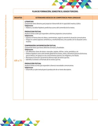 68
Orientaciones
Pedagógicas
-
Plan
de
formación,
Semestre
B,
Grado
Tercero
DESAFÍOS ESTÁNDARES BÁSICOS DE COMPETENCIA PARA LENGUAJE
69 a 71
LITERATURA
Comprendotextosliterariosparapropiciareldesarrollodemicapacidadcreativaylúdica.
Subproceso
•	 Elaboro y socializo hipótesis predictivas acerca del contenido de los textos.
PRODUCCIONTEXTUAL
Produzcotextosoralesquerespondenadistintospropósitoscomunicativos.
Subproceso
•	 Expreso en forma clara mis ideas y sentimientos, según lo amerite la situación comunicativa.
•	 Tengo en cuenta aspectos semánticos y morfosintácticos, de acuerdo con la situación comu-
nicativa
COMPRENSIÓN E INTERPRETACIÓNTEXTUAL
Comprendotextosquetienendiferentesformatosyfinalidades
Subproceso
•	 Leo diferentes clases de textos: manuales, tarjetas, afiches, cartas, periódicos, etc
•	 Elaboro hipótesis acerca del sentido global de los textos, antes y durante el proceso de lectura;
para el efecto, me apoyo en mis conocimientos previos, las imágenes y los títulos.
•	 Reconozco la función social de los diversos tipos de textos que leo.
•	 Identifico la silueta o el formato de los textos que leo.
PRODUCCIÓNTEXTUAL
Produzcotextosescritosquerespondenadiversasnecesidadescomunicativas.
Subproceso
•	 Desarrollo un plan textual para la producción de un texto descriptivo.
PLAN DE FORMACIÓN, SEMESTRE B, GRADOTERCERO.
 