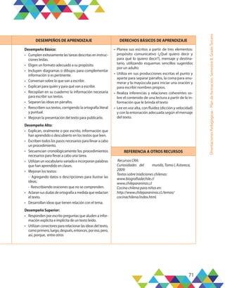 71
Orientaciones
Pedagógicas
-
Plan
de
formación,
Semestre
B,
Grado
Tercero
DESEMPEÑOS DE APRENDIZAJE DERECHOS BÁSICOS DE APRENDIZAJE
Desempeño Básico:
•	 Cumplen exitosamente las tareas descritas en instruc-
ciones leídas.
•	 Eligen un formato adecuado a su propósito.
•	 Incluyen diagramas o dibujos para complementar
información si es pertinente.
•	 Conversan sobre lo que van a escribir.
•	 Explican para quién y para qué van a escribir.
•	 Recopilan en su cuaderno la información necesaria
para escribir sus textos.
•	 Separan las ideas en párrafos.
•	 Reescriben sus textos, corrigiendo la ortografía literal
y puntual.
•	 Mejoran la presentación del texto para publicarlo.
Desempeño Alto:
•	 Explican, oralmente o por escrito, información que
han aprendido o descubierto en los textos que leen.
•	 Escriben todos los pasos necesarios para llevar a cabo
un procedimiento.
•	 Secuencian cronológicamente los procedimientos
necesarios para llevar a cabo una tarea.
•	 Utilizan un vocabulario variado e incorporan palabras
que han aprendido en clases.
•	 Mejoran los textos:
- Agregando datos o descripciones para ilustrar las
ideas;
- Reescribiendo oraciones que no se comprenden.
•	 Aclaransusdudasdeortografíaamedidaqueredactan
el texto.
•	 Desarrollan ideas que tienen relación con el tema.
Desempeño Superior:
•	 Responden por escrito preguntas que aluden a infor-
mación explícita e implícita de un texto leído.
•	 Utilizan conectores para relacionar las ideas del texto,
comoprimero,luego,después,entonces,poreso,pero,
así, porque, entre otros
•	 Planea sus escritos a partir de tres elementos:
propósito comunicativo (¿Qué quiero decir y
para qué lo quiero decir?), mensaje y destina-
tario, utilizando esquemas sencillos sugeridos
por un adulto
•	 Utiliza en sus producciones escritas el punto y
aparte para separar párrafos, la coma para enu-
merar y la mayúscula para iniciar una oración y
para escribir nombres propios.
•	 Realiza inferencias y relaciones coherentes so-
bre el contenido de una lectura a partir de la in-
formación que le brinda el texto
•	 Lee en voz alta, con fluidez (dicción y velocidad)
y con la entonación adecuada según el mensaje
del texto.
REFERENCIA A OTROS RECURSOS
Recursos CRA:
Curiosidades	 del	 mundo, Tomo I, Astoreca,
2009:
Textos sobre tradiciones chilenas:
www.biografiadechile.cl
www.chileparaninos.cl
Cocina chilena para niños en:
http://www.chileparaninos.cl./temas/
cocinachilena/index.html.
 