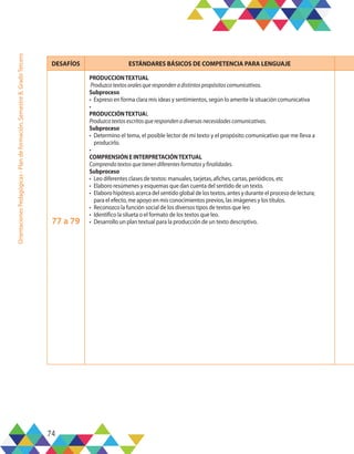74
Orientaciones
Pedagógicas
-
Plan
de
formación,
Semestre
B,
Grado
Tercero
DESAFÍOS ESTÁNDARES BÁSICOS DE COMPETENCIA PARA LENGUAJE
77 a 79
PRODUCCIONTEXTUAL
Produzcotextosoralesquerespondenadistintospropósitoscomunicativos.
Subproceso
•	 Expreso en forma clara mis ideas y sentimientos, según lo amerite la situación comunicativa
•	
PRODUCCIÓNTEXTUAL
Produzcotextosescritosquerespondenadiversasnecesidadescomunicativas.
Subproceso
•	 Determino el tema, el posible lector de mi texto y el propósito comunicativo que me lleva a
producirlo.
•	
COMPRENSIÓN E INTERPRETACIÓNTEXTUAL
Comprendotextosquetienendiferentesformatosyfinalidades.
Subproceso
•	 Leo diferentes clases de textos: manuales, tarjetas, afiches, cartas, periódicos, etc
•	 Elaboro resúmenes y esquemas que dan cuenta del sentido de un texto.
•	 Elaboro hipótesis acerca del sentido global de los textos, antes y durante el proceso de lectura;
para el efecto, me apoyo en mis conocimientos previos, las imágenes y los títulos.
•	 Reconozco la función social de los diversos tipos de textos que leo
•	 Identifico la silueta o el formato de los textos que leo.
•	 Desarrollo un plan textual para la producción de un texto descriptivo.
 