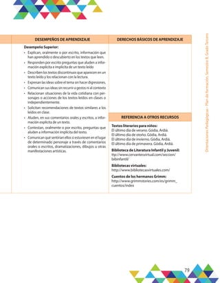 79
Orientaciones
Pedagógicas
-
Plan
de
formación,
Semestre
B,
Grado
Tercero
DESEMPEÑOS DE APRENDIZAJE DERECHOS BÁSICOS DE APRENDIZAJE
Desempeño Superior:
•	 Explican, oralmente o por escrito, información que
han aprendido o descubierto en los textos que leen.
•	 Responden por escrito preguntas que aluden a infor-
mación explícita e implícita de un texto leído
•	 Describen los textos discontinuos que aparecen en un
texto leído y los relacionan con la lectura.
•	 Expresan las ideas sobre el tema sin hacer digresiones.
•	 Comunicansusideassinrecurriragestosnialcontexto
•	 Relacionan situaciones de la vida cotidiana con per-
sonajes o acciones de los textos leídos en clases o
independientemente.
•	 Solicitan recomendaciones de textos similares a los
leídos en clase.
•	 Aluden, en sus comentarios orales y escritos, a infor-
mación explícita de un texto.
•	 Contestan, oralmente o por escrito, preguntas que
aluden a información implícita del texto.
•	 Comunicanquésentiríanellossiestuviesenenellugar
de determinado personaje a través de comentarios
orales o escritos, dramatizaciones, dibujos u otras
manifestaciones artísticas.
REFERENCIA A OTROS RECURSOS
Textos literarios para niños:
El último día de verano. Gódia, Ardiá.
El último día de otoño. Gódia, Ardiá.
El último día de invierno. Gódia, Ardiá.
El último día de primavera. Gódia, Ardiá.
Biblioteca de Literatura Infantil y Juvenil:
ttp://www.cervantesvirtual.com/seccion/
bibinfantil/
Bibliotecas virtuales:
http://www.bibliotecasvirtuales.com/
Cuentos de los hermanos Grimm:
http://www.grimmstories.com/es/grimm_
cuentos/index
 