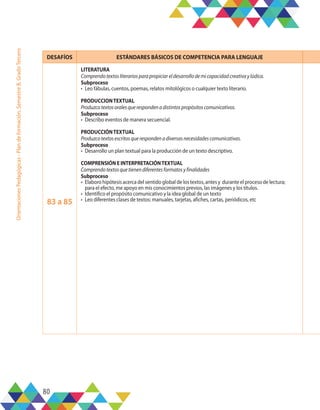 80
Orientaciones
Pedagógicas
-
Plan
de
formación,
Semestre
B,
Grado
Tercero
DESAFÍOS ESTÁNDARES BÁSICOS DE COMPETENCIA PARA LENGUAJE
83 a 85
LITERATURA
Comprendotextosliterariosparapropiciareldesarrollodemicapacidadcreativaylúdica.
Subproceso
•	 Leo fábulas, cuentos, poemas, relatos mitológicos o cualquier texto literario.
PRODUCCIONTEXTUAL
Produzcotextosoralesquerespondenadistintospropósitoscomunicativos.
Subproceso
•	 Describo eventos de manera secuencial.
PRODUCCIÓNTEXTUAL
Produzcotextosescritosquerespondenadiversasnecesidadescomunicativas.
Subproceso
•	 Desarrollo un plan textual para la producción de un texto descriptivo.	
COMPRENSIÓN E INTERPRETACIÓNTEXTUAL
Comprendotextosquetienendiferentesformatosyfinalidades
Subproceso
•	 Elaboro hipótesis acerca del sentido global de los textos, antes y durante el proceso de lectura;
para el efecto, me apoyo en mis conocimientos previos, las imágenes y los títulos.
•	 Identifico el propósito comunicativo y la idea global de un texto
•	 Leo diferentes clases de textos: manuales, tarjetas, afiches, cartas, periódicos, etc
 