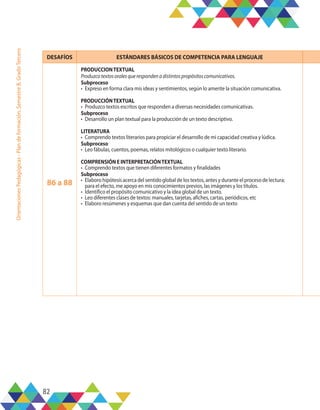 82
Orientaciones
Pedagógicas
-
Plan
de
formación,
Semestre
B,
Grado
Tercero
DESAFÍOS ESTÁNDARES BÁSICOS DE COMPETENCIA PARA LENGUAJE
86 a 88
PRODUCCIONTEXTUAL
Produzcotextosoralesquerespondenadistintospropósitoscomunicativos.
Subproceso
•	 Expreso en forma clara mis ideas y sentimientos, según lo amerite la situación comunicativa.
PRODUCCIÓNTEXTUAL
•	 Produzco textos escritos que responden a diversas necesidades comunicativas.
Subproceso
•	 Desarrollo un plan textual para la producción de un texto descriptivo.
LITERATURA
•	 Comprendo textos literarios para propiciar el desarrollo de mi capacidad creativa y lúdica.
Subproceso
•	 Leo fábulas, cuentos, poemas, relatos mitológicos o cualquier texto literario.
COMPRENSIÓN E INTERPRETACIÓNTEXTUAL
•	 Comprendo textos que tienen diferentes formatos y finalidades
Subproceso
•	 Elaboro hipótesis acerca del sentido global de los textos, antes y durante el proceso de lectura;
para el efecto, me apoyo en mis conocimientos previos, las imágenes y los títulos.
•	 Identifico el propósito comunicativo y la idea global de un texto.
•	 Leo diferentes clases de textos: manuales, tarjetas, afiches, cartas, periódicos, etc
•	 Elaboro resúmenes y esquemas que dan cuenta del sentido de un texto
 