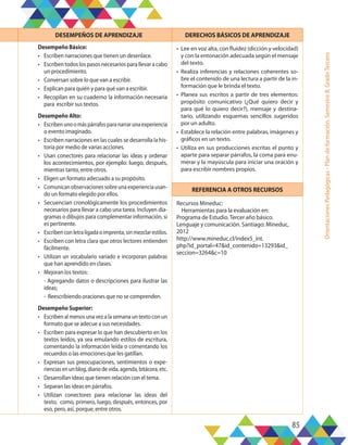 85
Orientaciones
Pedagógicas
-
Plan
de
formación,
Semestre
B,
Grado
Tercero
DESEMPEÑOS DE APRENDIZAJE DERECHOS BÁSICOS DE APRENDIZAJE
Desempeño Básico:
•	 Escriben narraciones que tienen un desenlace.
•	 Escriben todos los pasos necesarios para llevar a cabo
un procedimiento.
•	 Conversan sobre lo que van a escribir.
•	 Explican para quién y para qué van a escribir.
•	 Recopilan en su cuaderno la información necesaria
para escribir sus textos.
Desempeño Alto:
•	 Escribenunoomáspárrafosparanarrarunaexperiencia
o evento imaginado.
•	 Escriben narraciones en las cuales se desarrolla la his-
toria por medio de varias acciones.
•	 Usan conectores para relacionar las ideas y ordenar
los acontecimientos, por ejemplo: luego, después,
mientras tanto, entre otros.
•	 Eligen un formato adecuado a su propósito.
•	 Comunicanobservacionessobreunaexperienciausan-
do un formato elegido por ellos.
•	 Secuencian cronológicamente los procedimientos
necesarios para llevar a cabo una tarea. Incluyen dia-
gramas o dibujos para complementar información, si
es pertinente.
•	 Escribenconletraligadaoimprenta,sinmezclarestilos.
•	 Escriben con letra clara que otros lectores entienden
fácilmente.
•	 Utilizan un vocabulario variado e incorporan palabras
que han aprendido en clases.
•	 Mejoran los textos:
- Agregando datos o descripciones para ilustrar las
ideas;
- Reescribiendo oraciones que no se comprenden.
Desempeño Superior:
•	 Escribenalmenosunavezalasemanauntextoconun
formato que se adecue a sus necesidades.
•	 Escriben para expresar lo que han descubierto en los
textos leídos, ya sea emulando estilos de escritura,
comentando la información leída o comentando los
recuerdos o las emociones que les gatillan.
•	 Expresan sus preocupaciones, sentimientos o expe-
rienciasenunblog,diariodevida,agenda,bitácora,etc.
•	 Desarrollan ideas que tienen relación con el tema.
•	 Separan las ideas en párrafos.
•	 Utilizan conectores para relacionar las ideas del
texto, como, primero, luego, después, entonces, por
eso, pero, así, porque, entre otros.
•	 Lee en voz alta, con fluidez (dicción y velocidad)
y con la entonación adecuada según el mensaje
del texto.
•	 Realiza inferencias y relaciones coherentes so-
bre el contenido de una lectura a partir de la in-
formación que le brinda el texto.
•	 Planea sus escritos a partir de tres elementos:
propósito comunicativo (¿Qué quiero decir y
para qué lo quiero decir?), mensaje y destina-
tario, utilizando esquemas sencillos sugeridos
por un adulto.
•	 Establece la relación entre palabras, imágenes y
gráficos en un texto.
•	 Utiliza en sus producciones escritas el punto y
aparte para separar párrafos, la coma para enu-
merar y la mayúscula para iniciar una oración y
para escribir nombres propios.
REFERENCIA A OTROS RECURSOS
Recursos Mineduc:
	 Herramientas para la evaluación en:
Programa de Estudio.Tercer año básico.
Lenguaje y comunicación. Santiago: Mineduc,
2012
http://www.mineduc.cl/index5_int.
php?id_portal=47&id_contenido=13293&id_
seccion=3264&c=10
 