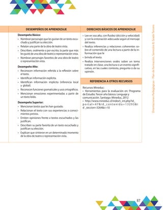 87
Orientaciones
Pedagógicas
-
Plan
de
formación,
Semestre
B,
Grado
Tercero
DESEMPEÑOS DE APRENDIZAJE DERECHOS BÁSICOS DE APRENDIZAJE
Desempeño Básico:
•	 Nombran personajes que les gustan de un texto escu-
chado y justifican su elección.
•	 Relatan una parte de la obra de teatro vista.
•	 Describen, oralmente o por escrito, la parte que más
les gustó de una obra de teatro o representación vista.
•	 Nombran personajes favoritos de una obra de teatro
o representación vista.
Desempeño Alto:
•	 Reconocen información referida a la reflexión sobre
el texto.
•	 Identifican información explícita.
•	 Identifican información implícita (inferencia local
y global).
•	 Reconocenfuncionesgramaticalesyusosortográficos.
•	 Mencionan emociones experimentadas a partir de
un texto leído.
Desempeño Superior:
•	 Mencionan textos que les han gustado.
•	 Relacionan el texto con sus experiencias o conoci-
mientos previos.
•	 Emiten opiniones frente a textos escuchados y las
justifican.
•	 Describen su parte favorita de un texto escuchado y
justifican su elección.
•	 Explican que sintieron en un determinado momento
de la obra de teatro o representación vista.
•	 Lee en voz alta, con fluidez (dicción y velocidad)
y con la entonación adecuada según el mensaje
del texto.
•	 Realiza inferencias y relaciones coherentes so-
bre el contenido de una lectura a partir de la in-
formación que le
•	 brinda el texto.
•	 Realiza intervenciones orales sobre un tema
tratado en clase, una lectura o un evento signifi-
cativo, en las cuales contesta, pregunta o da su
opinión.
REFERENCIA A OTROS RECURSOS
Recursos Mineduc:
•	 Herramientas  para  la  evaluación  en:  Programa
de Estudio.Tercer año básico. Lenguaje y
comunicación. Santiago: Mineduc, 2012
•	 http://www.mineduc.cl/index5_int.php?id_
p o r t a l = 4 7 & i d _ c o n t e n i d o = 1 3 2 9 3 & i
d _seccion=3264&c=10
 