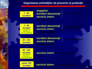 22
Organizarea activităţilor de prevenire şi protecţie
 angajator
 lucrători desemnaţi
 serviciu intern
 serviciu extern
 lucrători desemnaţi
 serviciu intern
 serviciu extern
 lucrători desemnaţi
 serviciu intern
 serviciu extern
 serviciu intern
 serviciu intern
1 - 49
lucrători
1 - 49
lucrători
activităţi din
Anexa nr.5
din H.G.1425/2006
50 - 149
lucrători
peste 150
lucrători
+ serviciu extern
+ serviciu extern
+ serviciu extern
+ serviciu extern
50 - 149
lucrători
activităţi din
Anexa nr.5
din H.G.1425/2006
+ serviciu extern
 