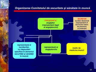 34
Organizarea Comitetului de securitate şi sănătate în muncă
PREŞEDINTE
angajator
(reprezentant legal
al angajatorului)
reprezentanţi ai
lucrătorilor,
cu răspunderi
specifice în domeniul
securităţii şi sănătăţii
în muncă
SECRETAR
lucrător desemnat
(reprezentant al
serviciului intern
de prevenire
şi protecţie)
reprezentanţi ai
angajatorului
medic de
medicina muncii
 