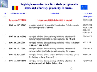 6
Legislaţia armonizată cu Directivele europene dinLegislaţia armonizată cu Directivele europene din
domeniul securităţii şi sănătăţii în muncădomeniul securităţii şi sănătăţii în muncă
Nr
crt.
Actul normativ Domeniul Directiva
transpusă
1. Legea nr. 319/2006 Legea securităţii şi sănătăţii în muncă 89/391/CEE
2. H.G. nr. 1875/2005 protecţia sănătăţii şi securităţii lucrătorilor faţă de riscurile
datorate expunerii la azbest
83/477/CEE
91/382/CEE
98/24/CE
2003/18/CE
3. H.G. nr. 1876/2005 cerinţele minime de securitate şi sănătate referitoare la
expunerea lucrătorilor la riscurile generate de vibraţii
2002/44/CE
4. H.G. nr. 300/2006 cerinţele minime de securitate şi sănătate pentru şantierele
temporare sau mobile
92/57/CEE
5. H.G. nr. 493/2006 cerinţele minime de securitate şi sănătate referitoare la
expunerea lucrătorilor la riscurile generate de zgomot
2003/10/CE
6. H.G. nr. 971/2006 cerinţele minime pentru semnalizarea de securitate şi/sau
de sănătate la locul de muncă
92/58/CEE
7. H.G. nr. 1007/2006 cerinţele minime de securitate şi sănătate referitoare la
asistenţa medicală la bordul navelor
92/29/CEE
 