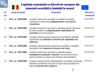 7
Legislaţia armonizată cu Directivele europene dinLegislaţia armonizată cu Directivele europene din
domeniul securităţii şi sănătăţii în muncădomeniul securităţii şi sănătăţii în muncă
Nr
crt.
Actul normativ Domeniul Directiva
transpusă
8. H.G. nr. 1028/2006 cerinţele minime de securitate şi sănătate în muncă
referitoare la utilizarea echipamentelor cu ecran de
vizualizare
90/270/CEE
9. H.G. nr. 1048/2006 cerinţele minime de securitate şi sănătate pentru utilizarea
de către lucrători a echipamentelor individuale de
protecţie la locul de muncă
89/656/CEE
10. H.G. nr. 1049/2006 cerinţele minime pentru asigurarea securităţii şi sănătăţii
lucrătorilor din industria extractivă de suprafaţă sau
subteran
92/104/CEE
11. H.G. nr. 1050/2006 cerinţele minime pentru asigurarea securităţii şi sănătăţii
lucrătorilor din industria extractiva de foraj
92/91/CEE
12. H.G. nr. 1051/2006 cerinţele minime de securitate şi sănătate pentru
manipularea manuala a maselor care prezintă riscuri
pentru lucrători, în special de afecţiuni dorsolombare
90/269/CEE
13. H.G. nr. 1058/2006 cerinţele minime pentru îmbunătăţirea securităţii şi protecţia
sănătăţii lucrătorilor care pot fi expuşi unui potenţial risc
datorat atmosferelor explozive
99/92/CE
 