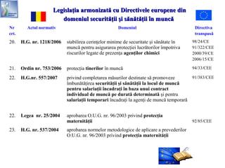 9
Legislaţia armonizată cu Directivele europene dinLegislaţia armonizată cu Directivele europene din
domeniul securităţii şi sănătăţii în muncădomeniul securităţii şi sănătăţii în muncă
Nr
crt.
Actul normativ Domeniul Directiva
transpusă
20. H.G. nr. 1218/2006 stabilirea cerinţelor minime de securitate şi sănătate în
muncă pentru asigurarea protecţiei lucrătorilor împotriva
riscurilor legate de prezenţa agenţilor chimici
98/24/CE
91/322/CEE
2000/39/CE
2006/15/CE
21. Ordin nr. 753/2006 protecţia tinerilor în muncă 94/33/CEE
22. H.G.nr. 557/2007 privind completarea măsurilor destinate să promoveze
îmbunătăţirea securităţii şi sănătăţii la locul de muncă
pentru salariaţii încadraţi în baza unui contract
individual de muncă pe durată determinată şi pentru
salariaţii temporari încadraţi la agenţi de muncă temporară
91/383/CEE
22. Legea nr. 25/2004 aprobarea O.U.G. nr. 96/2003 privind protecţia
maternităţii 92/85/CEE
23. H.G. nr. 537/2004 aprobarea normelor metodologice de aplicare a prevederilor
O.U.G. nr. 96/2003 privind protecţia maternităţii
 