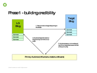 Phase 1 - building credibility LG Blog Target Blog Comment Comment Comment Comment Comment Comment 1. We comment on target site joining in the debate Primary Audience (influencers, creators, enthusers) 2. Audience sees our comments and, over time, recognises us as a member of the community 3. Audience begins to read our blog and may comment on our posts 