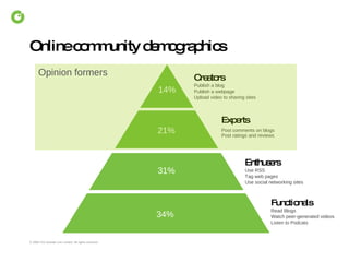 Online community demographics Creators Publish a blog Publish a webpage Upload video to sharing sites Experts Post comments on blogs Post ratings and reviews Functionals Read Blogs Watch peer-generated videos Listen to Podcats Enthusers Use RSS Tag web pages Use social networking sites 14% 21% 31% 34% Opinion formers  