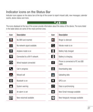 27
Indicator icons on the Status Bar
Indicator icons appear on the status bar at the top of the screen to report missed calls, new messages, calendar
events, device status and more.
The icons displayed at the top of the screen provide information about the status of the device. The icons listed
in the table below are some of the most common ones.
Icon Description Icon Description
No SIM card inserted Ringer is silenced
No network signal available Vibrate mode is on
Airplane mode is on Battery fully charged
Connected to a Wi-Fi network Battery is charging
Wired headset connected
Phone is connected to PC via USB
cable
Call in progress Downloading data
Missed call Uploading data
Bluetooth is on GPS is on
System warning Data is synchronizing
An alarm is set New Gmail message available
New voicemail available New Hangouts message available
 