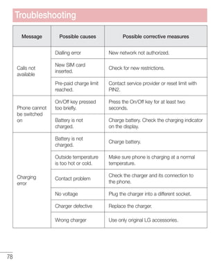 78
Message Possible causes Possible corrective measures
Calls not
available
Dialling error New network not authorized.
New SIM card
inserted.
Check for new restrictions.
Pre-paid charge limit
reached.
Contact service provider or reset limit with
PIN2.
Phone cannot
be switched
on
On/Off key pressed
too briefly.
Press the On/Off key for at least two
seconds.
Battery is not
charged.
Charge battery. Check the charging indicator
on the display.
Charging
error
Battery is not
charged.
Charge battery.
Outside temperature
is too hot or cold.
Make sure phone is charging at a normal
temperature.
Contact problem
Check the charger and its connection to
the phone.
No voltage Plug the charger into a different socket.
Charger defective Replace the charger.
Wrong charger Use only original LG accessories.
Troubleshooting
 